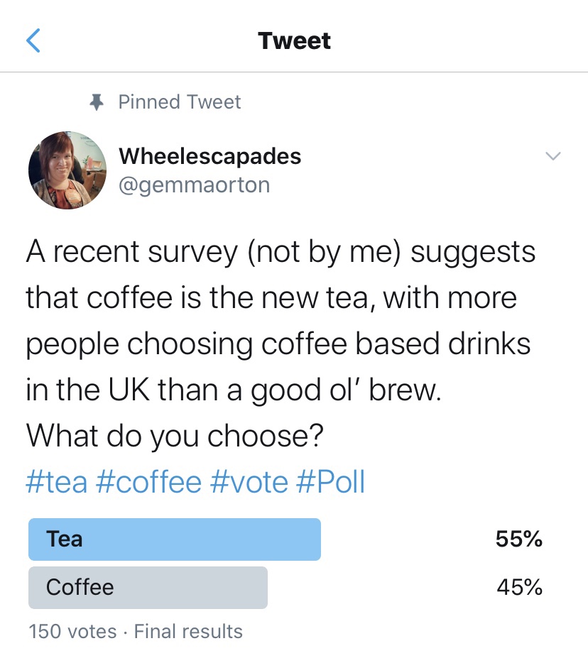 A screenshot of the Twitter Poll reading - A recent survey (not by me) suggests that coffee is the new tea, with more people choosing coffee based drinks in the UK than a good ol’ brew. What do you choose? #tea #coffee #vote #Poll. The results are, Tea 55% Coffee 45%